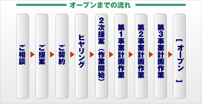 オープンまでの流れ